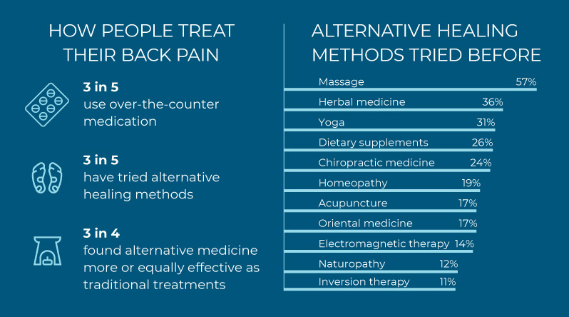 How people treat back pain statistics