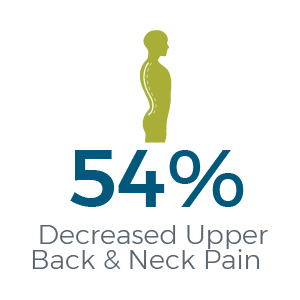 Standing Desk - 54% Decreased Upper Back & Neck Pain