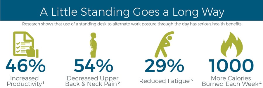 The benefits of standing.